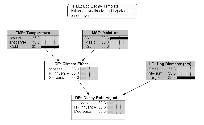 Coarse Wood Dynamics Model: Log Decay BN