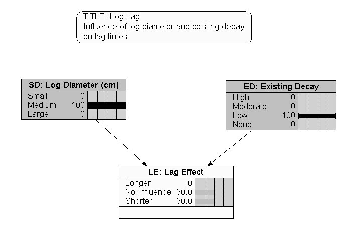 Coarse Wood Dynamics Model: Log Decay Lag BN