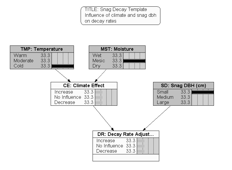 Coarse Wood Dynamics Model: Snag Decay BN