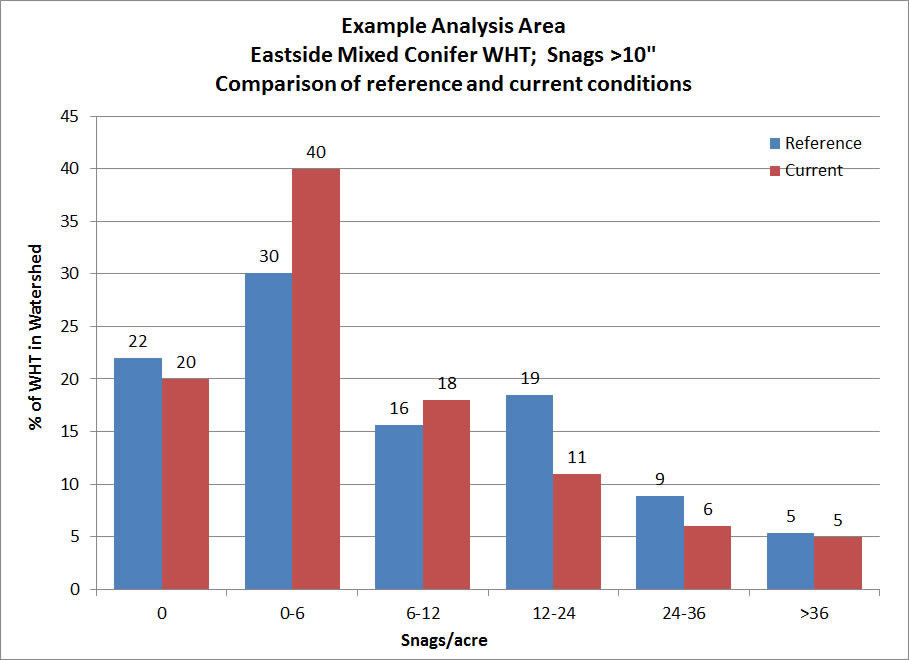 example of comparision of reference or natural conditions from the region-wide distribution analysis for snags greater than 20 inch dbh