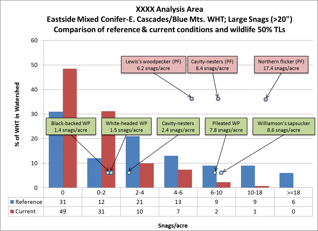Example of Distribution Analysis histogram with wildlife 50% tolerance levels displayed for snags greater than 20 inch dbh