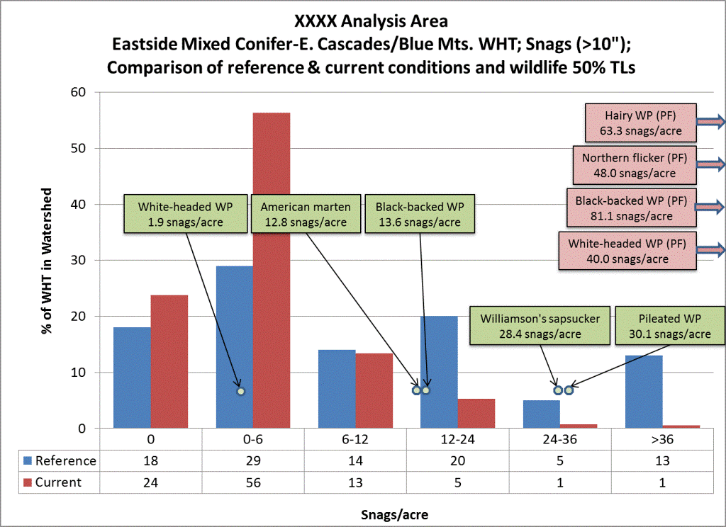 Example of Distribution Analysis histogram with wildlife 50% tolerance levels displayed for snags greater than 10 inch dbh