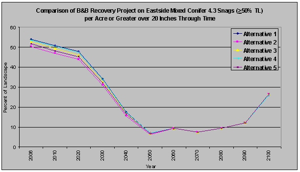 example of graph that uses outputs from FVS-FFE. The graph displays the percent of the landscape meeting the 50% tolerance level for large snags (greater than 20 inch dbh), comparing a no action alternative to 4 alternatives with salvage treatments.