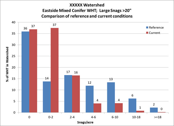 An example of a comparison of reference or natural conditions from the Region-wide Distribution Analysis for snags  greater than 20 inch dbh