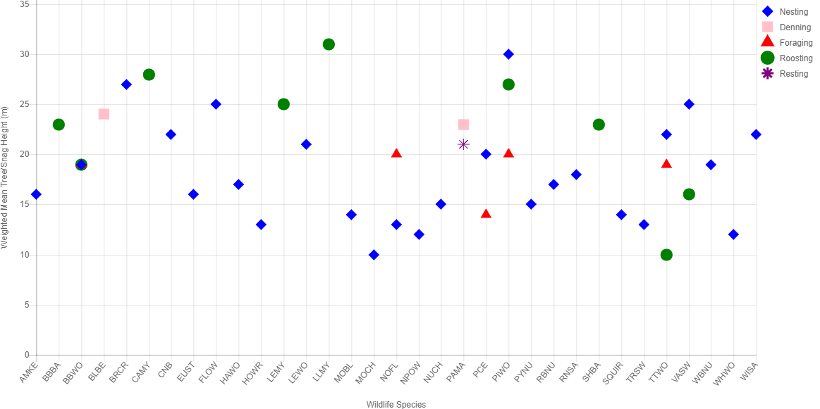 Mean height of trees and snags used by wildlife species or groups in Eastside Mixed Conifer Forest Wildlife Habitat Type. Tree heights are weighted means for trees and snags across studies with the same species and tree use.