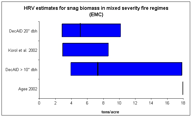 Unharvested plots with measurable snags (vertical lines = 50% tolerance level)