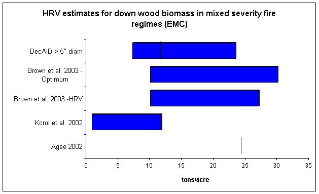 Unharvested plots with measurable down wood (vertical lines = 50% tolerance level)